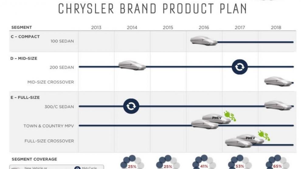 Компания Chrysler планирует стать массовым брендов